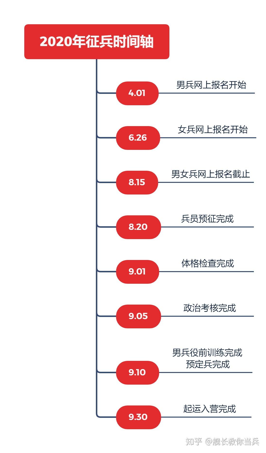 2020年征兵时间轴应征青年和家长须知