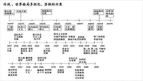 文科生別錯過的歷史時間軸記憶圖大事年表