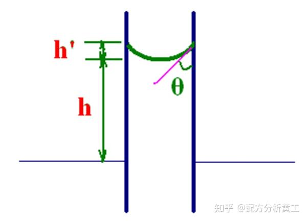 液体的表面张力 - 知乎