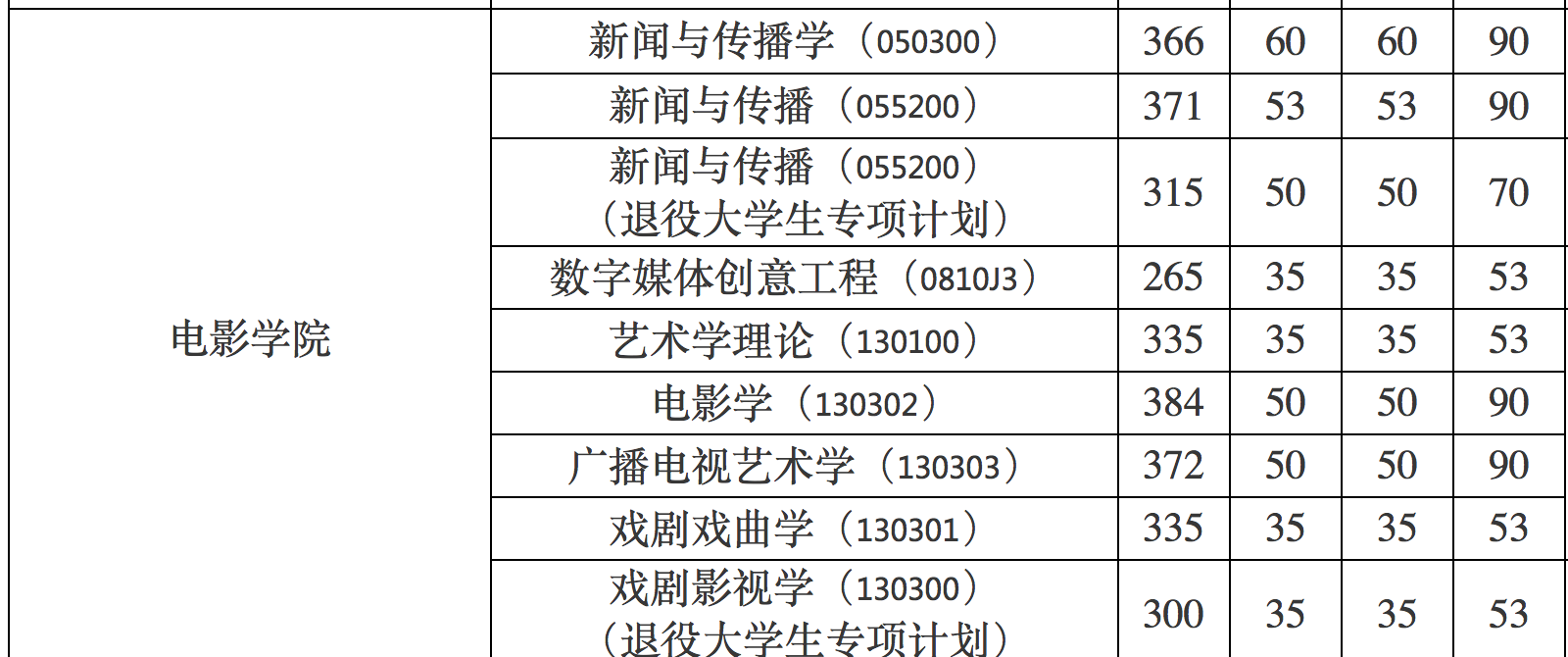 跨考新闻与传播专硕.本科985工科.在纠结 上大