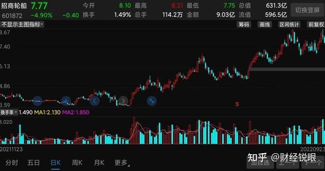 1个半月暴涨3倍多!石油运价再度大涨,谁是下一个中远海控? - 知乎