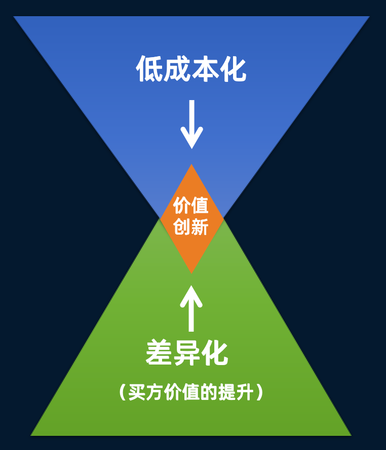 什么是红海战略和蓝海战略?|战略 - 知乎