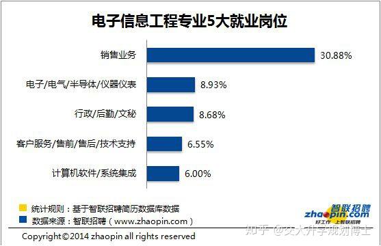 一,高考最熱門的工科專業——電子信息工程專業的就業現狀如何?