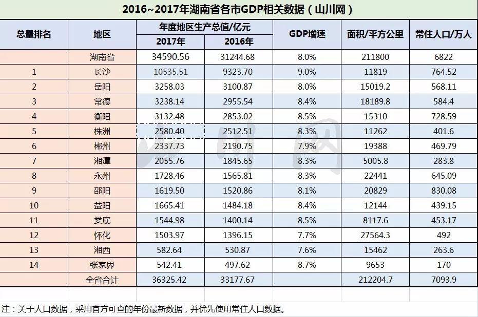 2017年湖南各市gdp:长株潭和环长株潭城市群,再谈城市群价值!