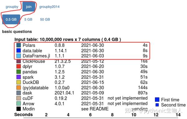 pandas、spark、DataFrames.jl、polars、dask、data.table、datatable谁才是最快数据处理武器 ... image.