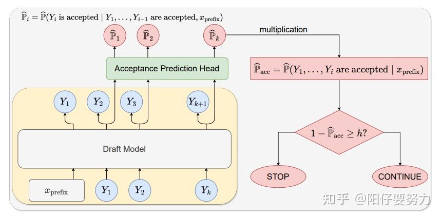 SpecDec++: Boosting Speculative Decoding via Adaptive Candidate Lengths ...