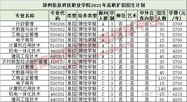 (志願填報網址)周口職業技術學院(志願填報網址)駐馬店職業技術學院