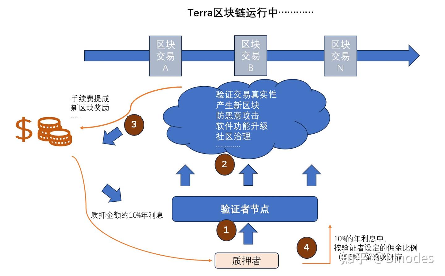 Terra Lunc 获取被动收入--质押教程- 知乎