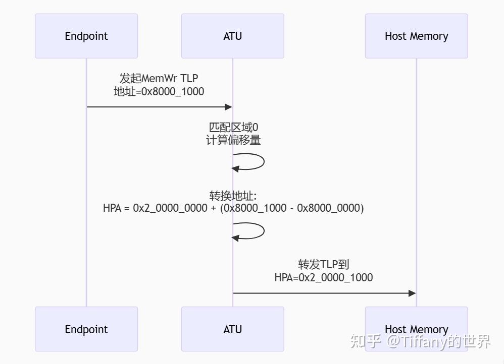 [PCIe]如何配置ATU - 知乎