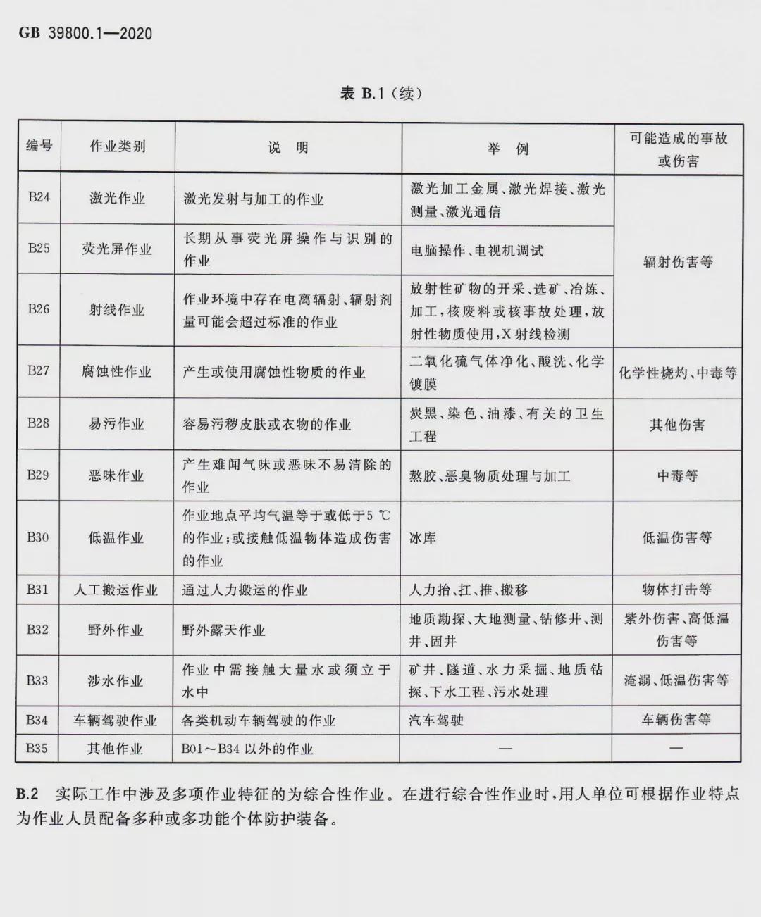 新国标！2022年1月1日起实施《化工行业个体防护装备配备规范》 ！