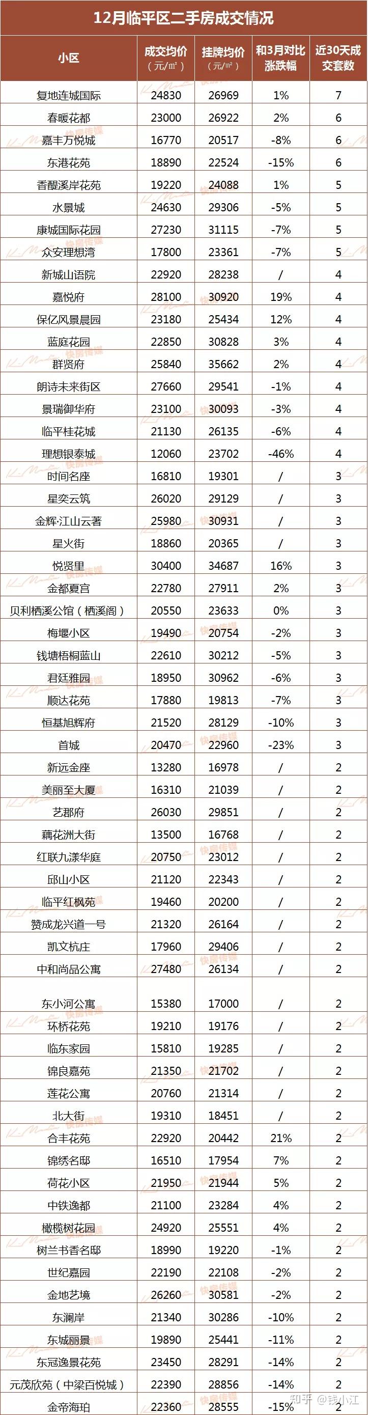 杭州各区房价最新统计2022年1月版