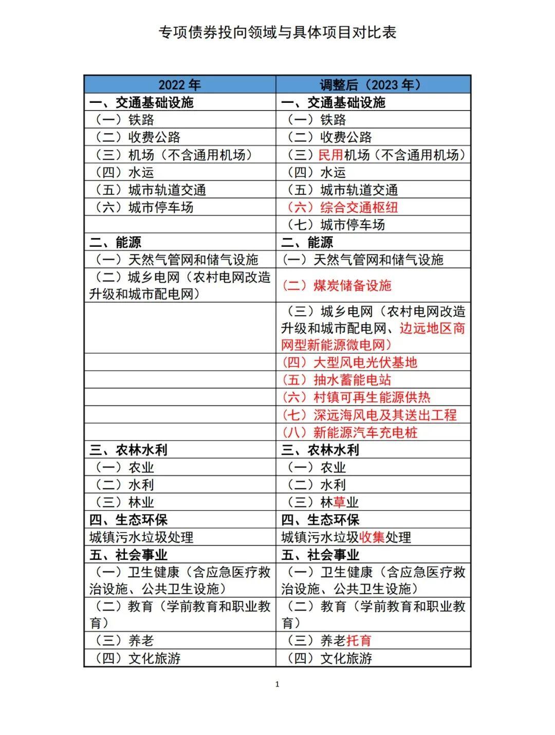 2023年专项债投向领域调整内容总结 - 知乎