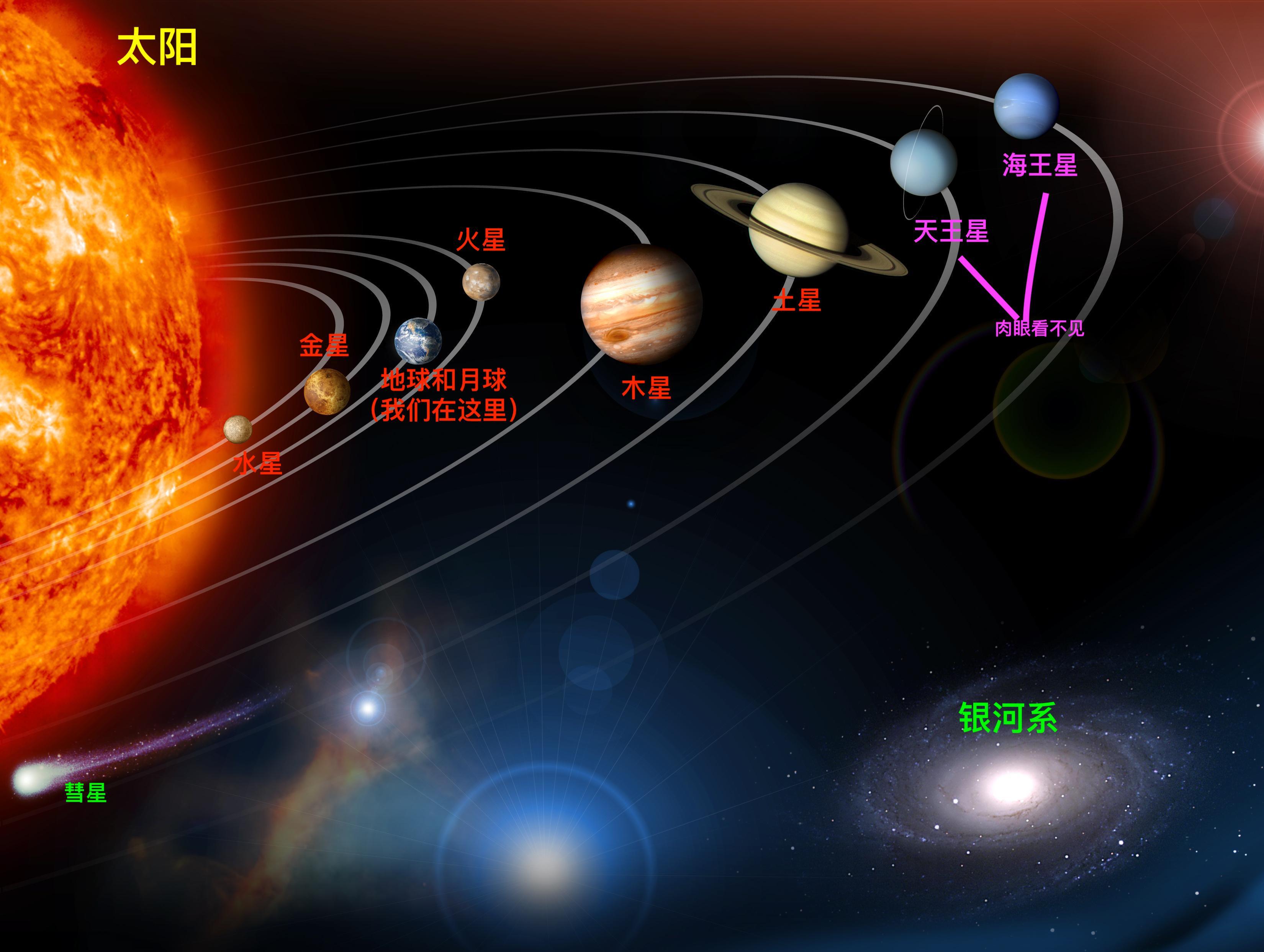 太陽系(太陽和所有受到太陽的引力約束天體的集合體):名詞解釋,概述軌道,形成演化,_中文百科全書