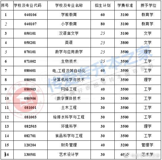 喀什大学新疆艺术学院学费收取标准:国际经济与贸易专业,新闻学专业