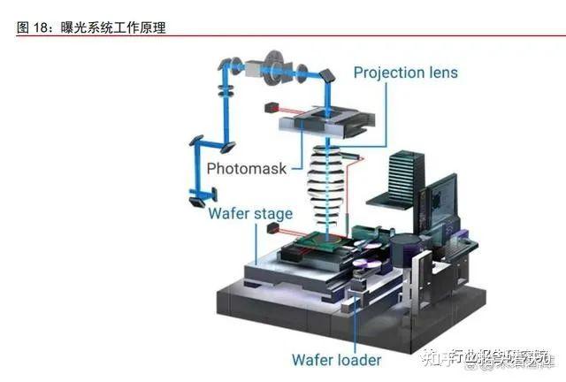 光學系統為光刻機重要組成,蔡司為全球龍頭