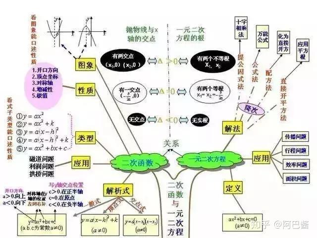 初中數學思維導圖全彙總涵蓋三年數學所有知識點