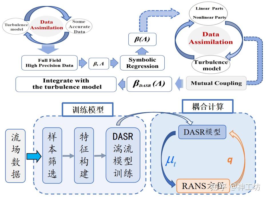 技術分享︱基于SAMR網格自適應與AI智能求解技術的高保真流場模擬的圖10