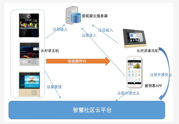 智慧云社区系列智慧楼宇云平台