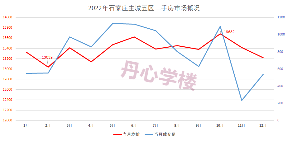 2022年石家莊二手房成交量遠超2021年,但房價橫盤持穩