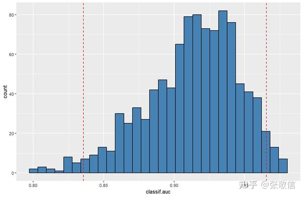 【R机器学习】Bootstrap法计算AUC置信区间 - 知乎