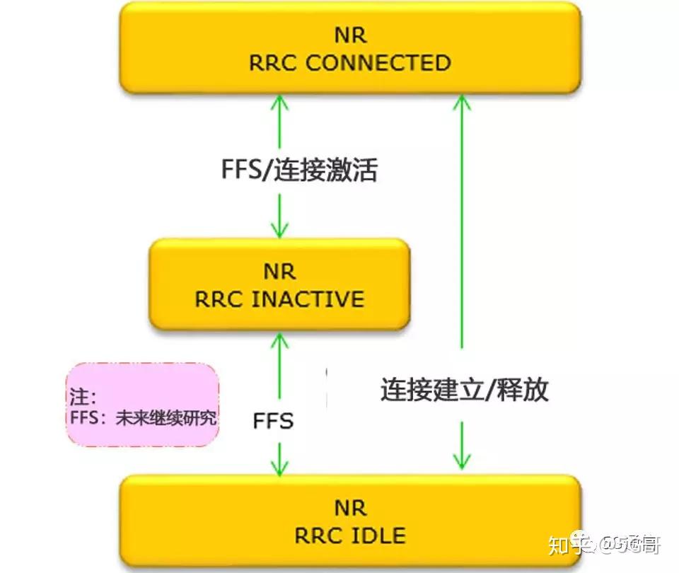 What Is Rrc 5G 无线资源控制(RRC)是怎么回事?为什么它比4G多一个状态? - 知乎
