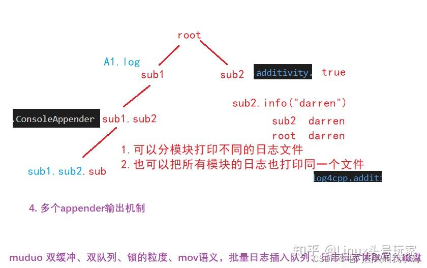 Linux服务器开发,开源框架log4cpp和日志模块实现 - 知乎