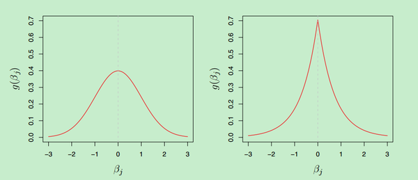 Day5-《The Introduction of Statistical Learning》学习笔记 - 知乎
