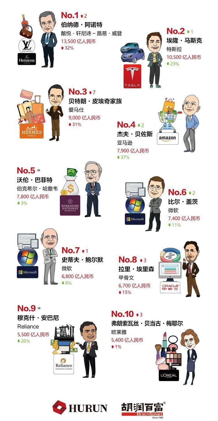世界首富换人 2023胡润全球富豪榜 - 知乎