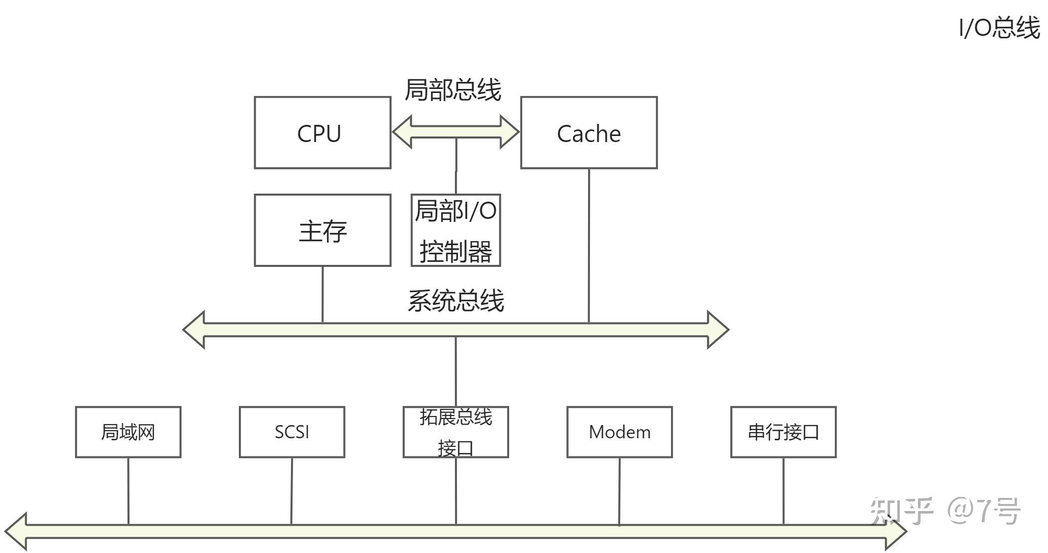 计算机组成原理笔记第三章：系统总线 - 知乎