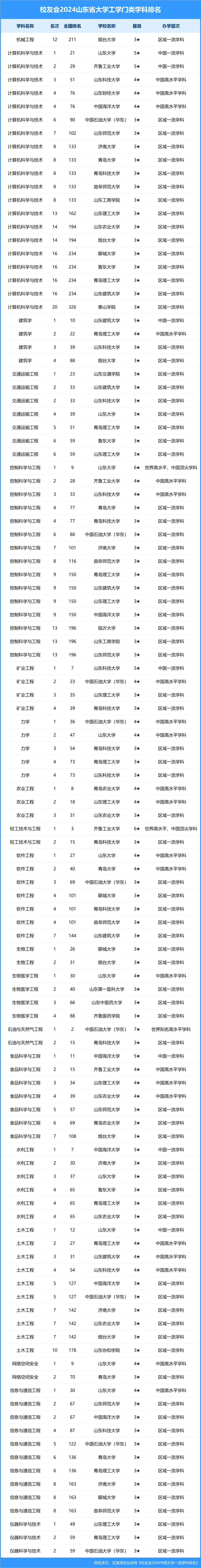 山东大学排名第几(中国排前十名的10所大学)