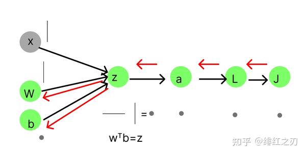 神经网络中的前向传播和反向传播通俗推导过程一 - 知乎