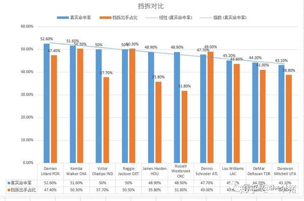 篮球统计中的两双和三双