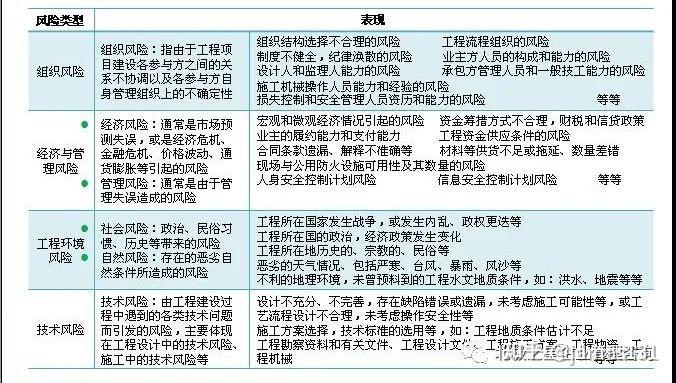 (工作分解結構)二,進行項目風險識別通常需要從組織所處的環境及組織