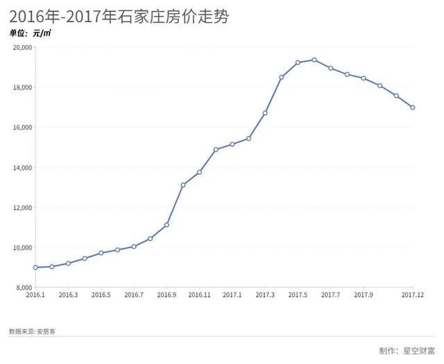 疫情笼罩下的石家庄，房价跌回三年前 - 知乎