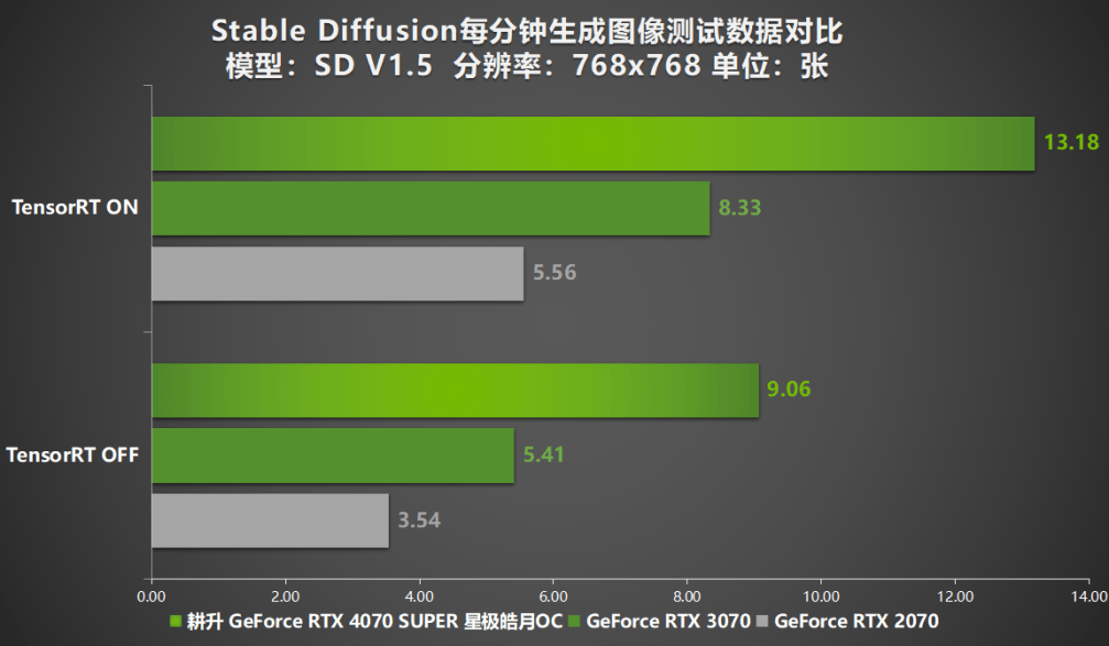 ai性能持續釋放耕升geforcertx4070super星極皓月oc評測解禁