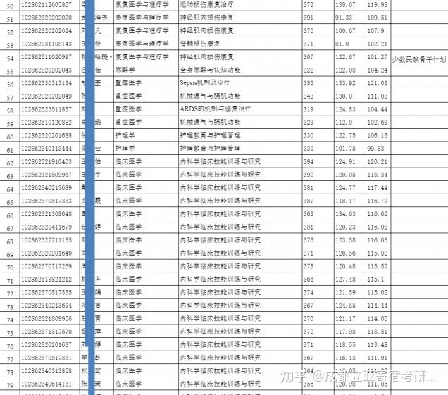 東南大學2022考研複試名單及擬錄取名單