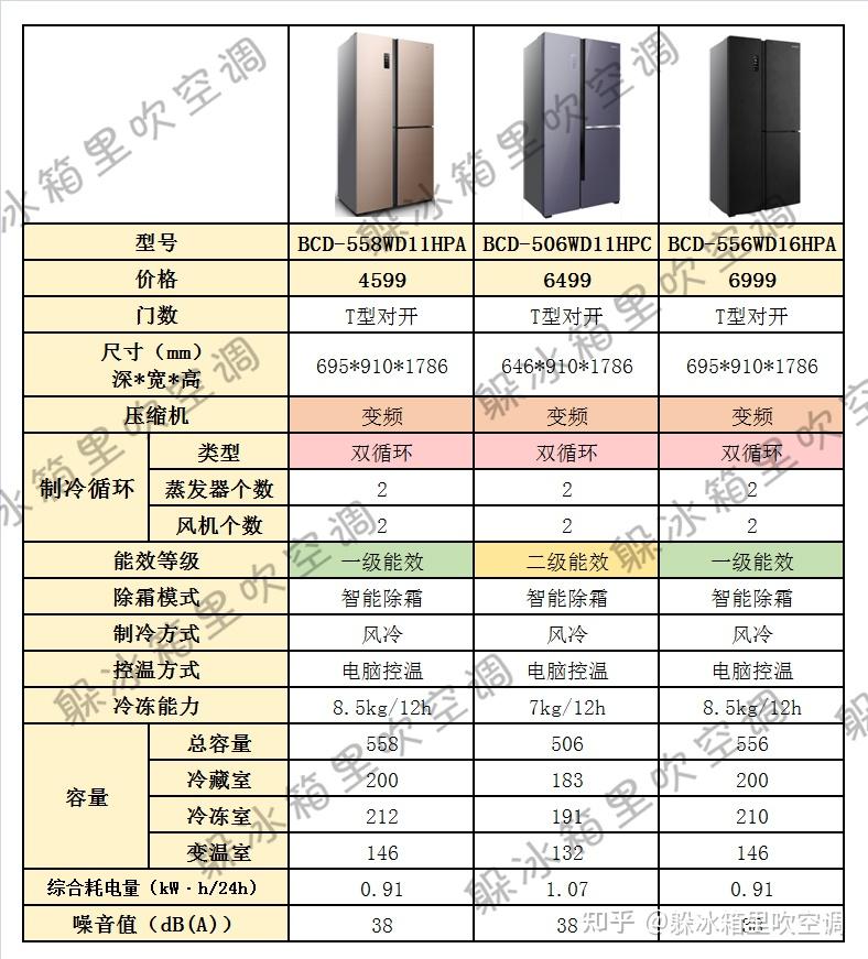 27款容声冰箱横向对比告诉你 - 知乎
