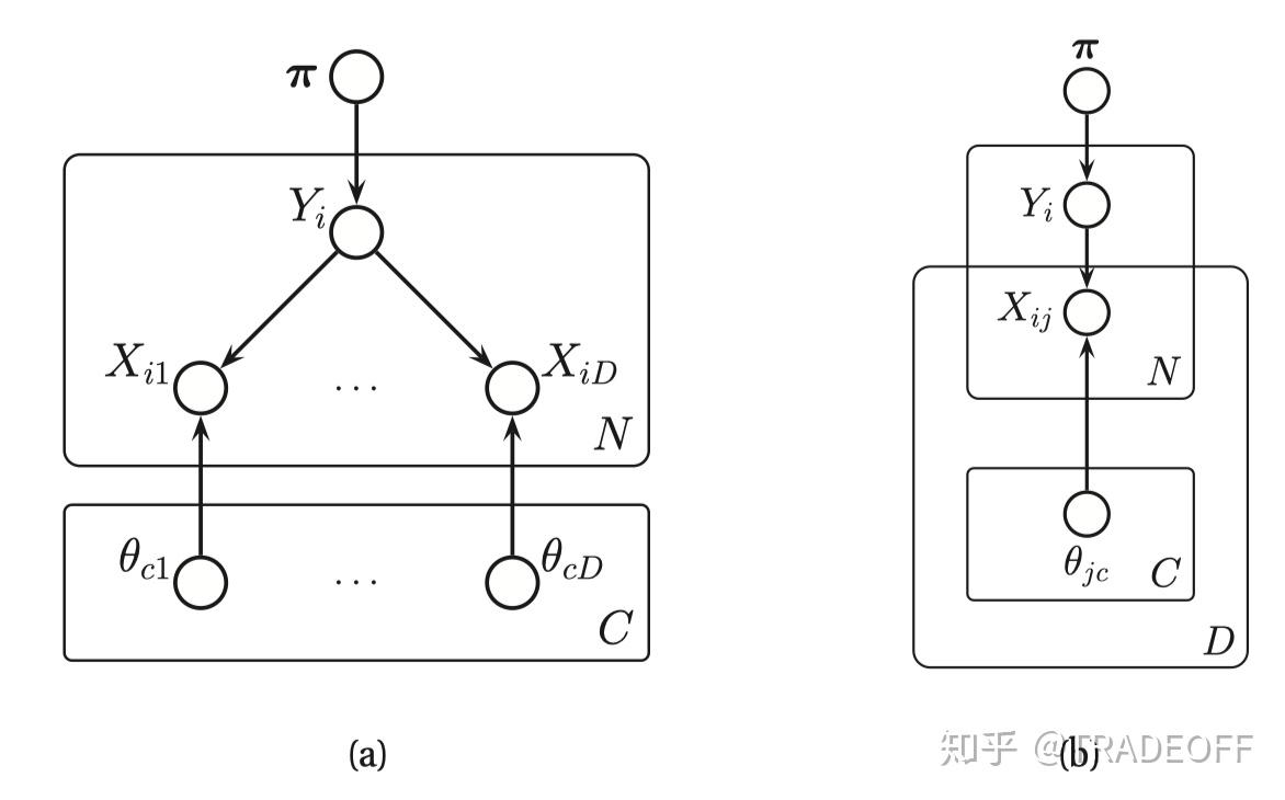 机器学习mlapp随笔——第十章有向图模型