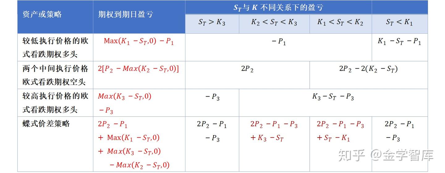 期权的价差交易策略- 知乎