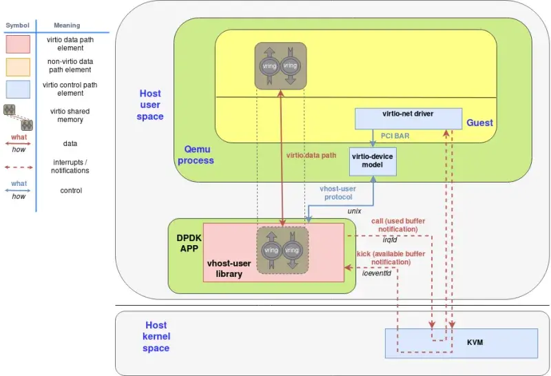 vhost-user/virtio-pmd架构：提升虚拟网络性能的关键 - 知乎