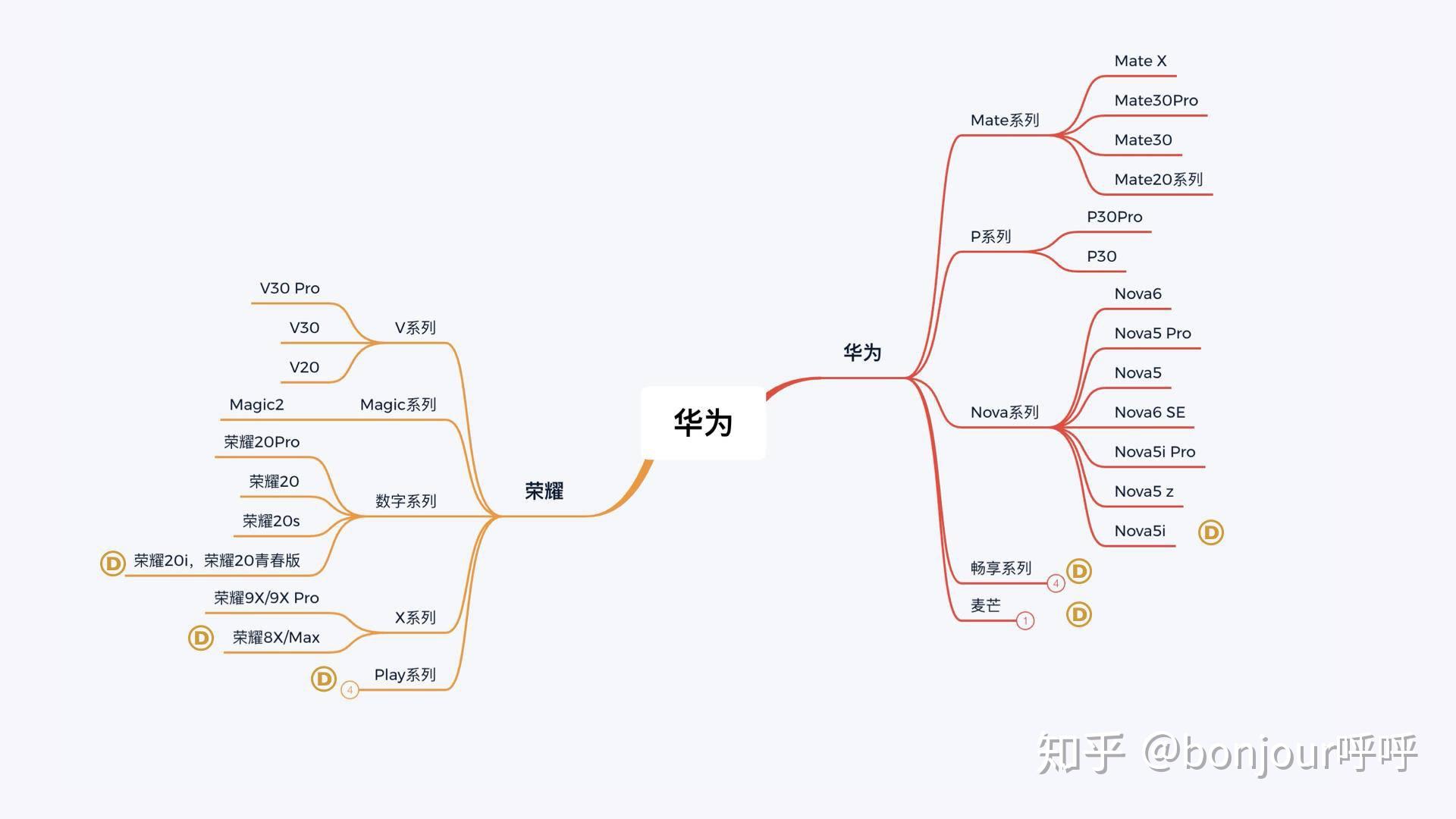 接下来,我们来系统的梳理一下华为的产品线.
