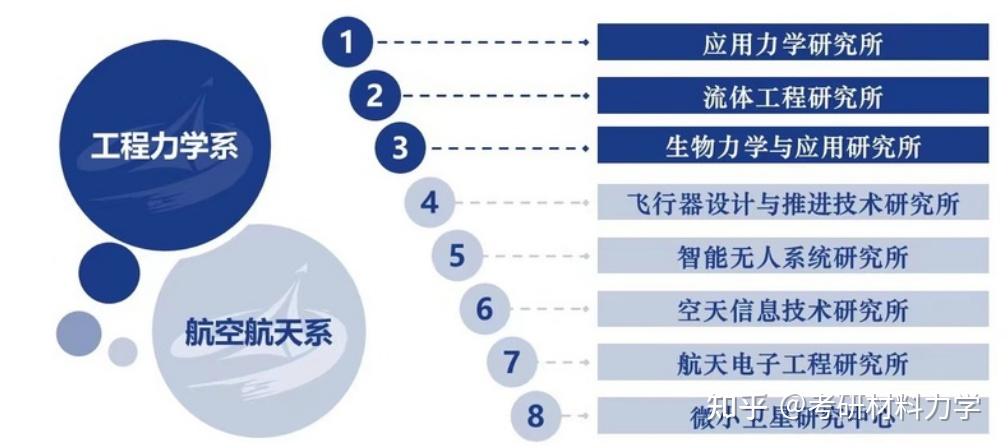 25考研进|浙江大学834/835材料力学报考指南详细整理(含建筑工程学院、工程师学院、航空航天学院、能源工程学院整体介绍+近3年复试录取数据 ...