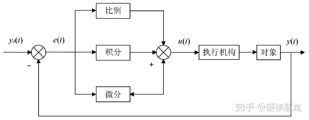 先安利一波pid控制原理,本文也参考了这篇知乎.1.