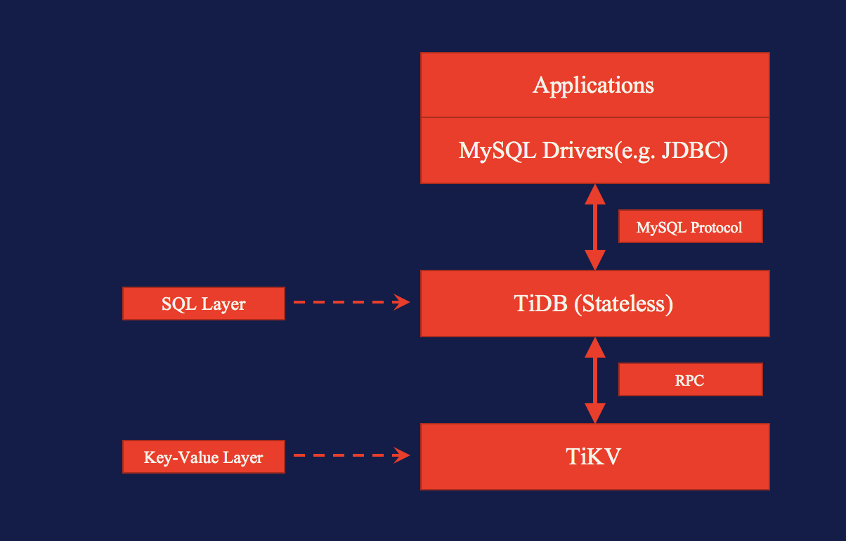 Distributed Database Containers Deployment and Orchestration - 知乎