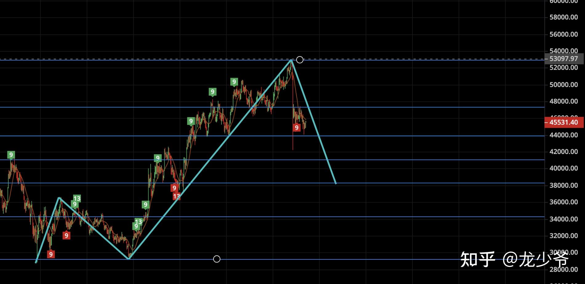 2021.9.11 比特幣短期關注45800的得失 - 知乎