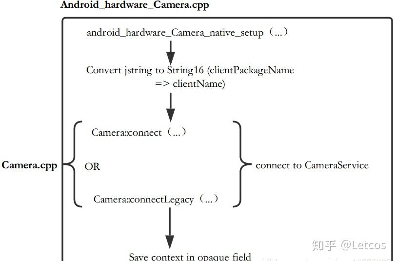 [Camera]Camera1 open、preview、take picture流程分析(1) - 知乎