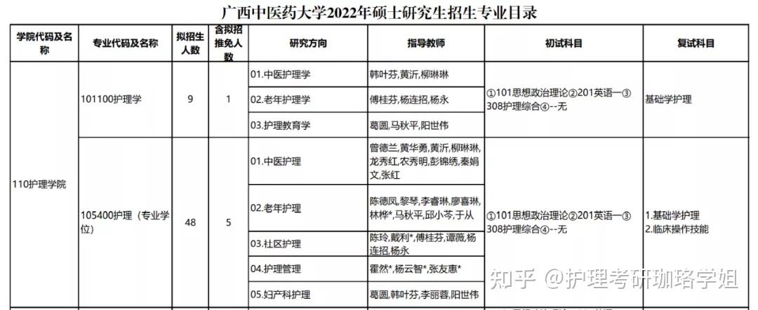 廣西醫科大學2021年全日制碩士研究生招生簡章 - 廣西醫科大學研究生