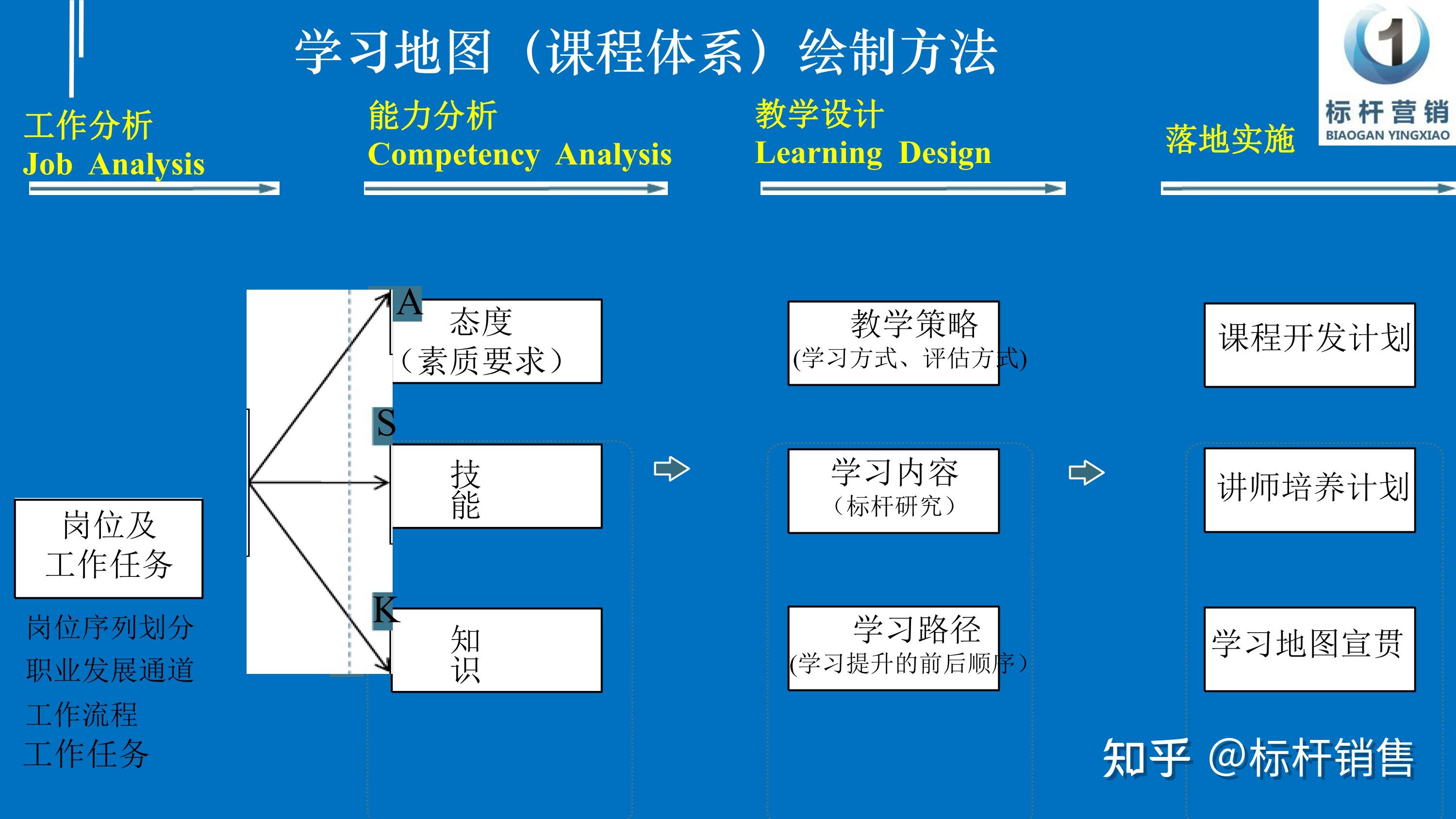 企业商学院培训体系建设方案和企业商学院搭建框架PPT：标杆营销商学院 - 知乎