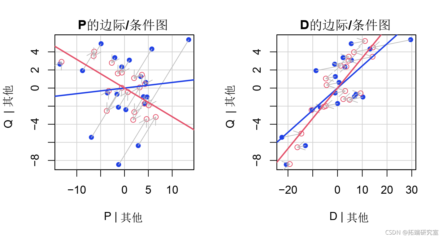 共线性关系诊断