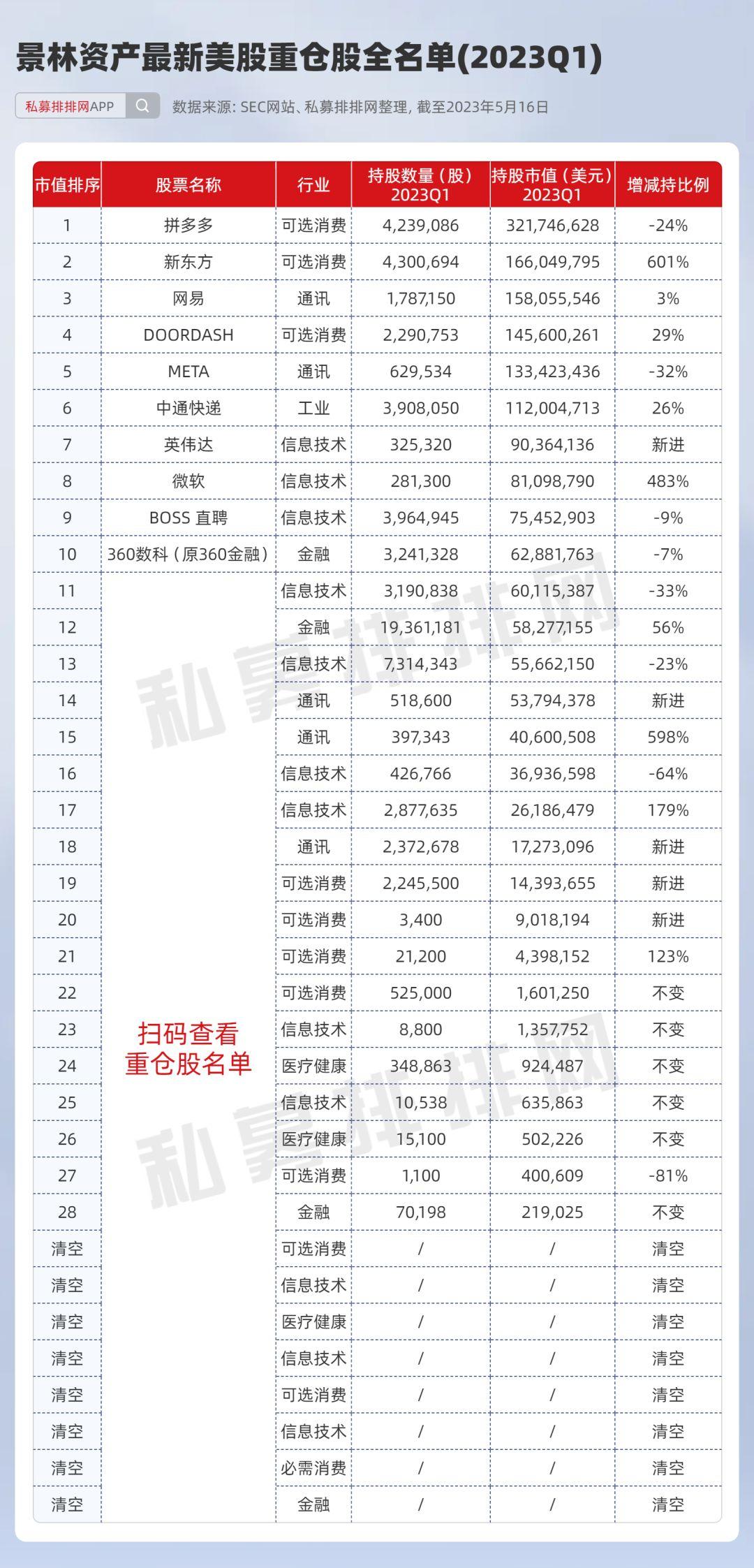 景林最新美股持仓披露！看好教育和AI领域，猛买这些个股！ - 知乎